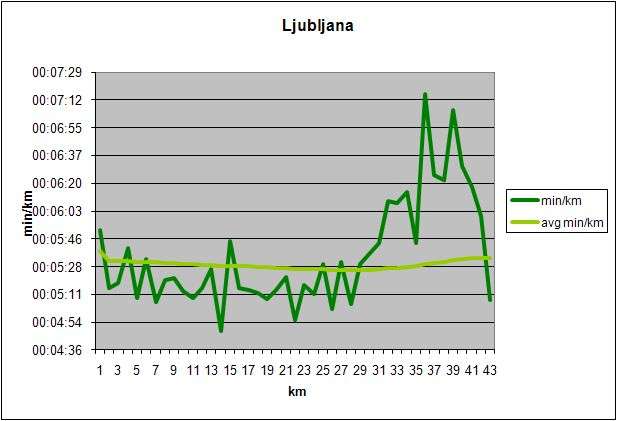 15. Ljubljana maraton - min/km